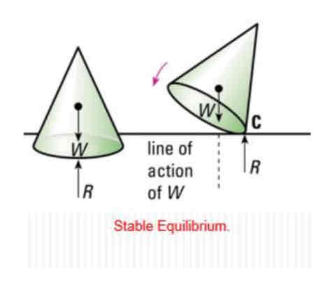 <ul><li><p>the centre of gravity rises and then falls back again.</p></li><li><p>The line of action of its weight W lies inside the base area of the cone </p></li><li><p>The anti-clockwise moment of its weight W as seen from the front view about the point of contact C causes the cone to return to its original position</p></li></ul>