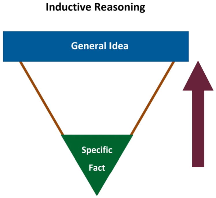 <p>Fact up to theory</p><p>i.e. desk is messy → conclude person is messy too</p>