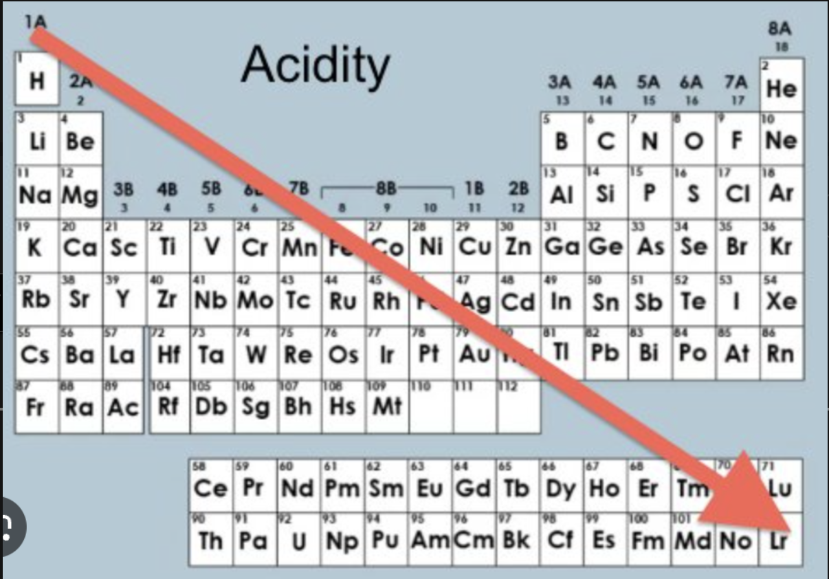 <p>The weakest Bronsted-Lowry base/ strongest conjugate acid is what makes the best leaving group</p><ul><li><p>Large polarizable anions make good leaving groups</p></li></ul><p></p>