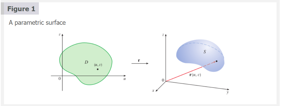 The set of all points (x,y,z) in R^3 such that x = x(u, v), y=y(u, v), z=z(u, v)