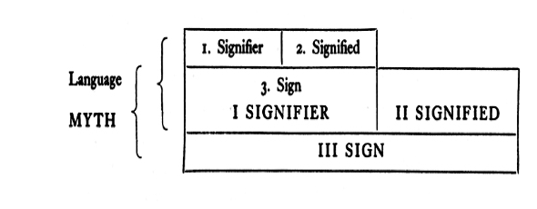 Myth does not deny things, on the contrary, its function is to talk about them; simply, it purifies them, it makes them innocent, it gives them a natural and eternal justification, it gives them a clarity which is not that of an explanation but that of a statement of fact.”
,
pig example young black boy example as signifier and signified as how France is a great empire no discrimination age ethnicity...everyone serves France
 myth Is that the first sign (a boy saluting) comes to represent a strong French empire with no discrimination and with people that are proud to be French
