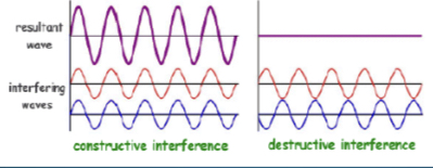 Interference
