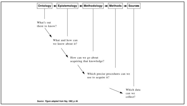 <p>Lien entre ontologie, épistémologie et méthodologie = manière d’entrer en contact avec un sujet.</p>