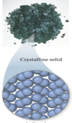 <p>closely packed in an ordered array; positions are essentially fixed; energies of particle-particle attraction are greater than kinetic energies of particles</p>