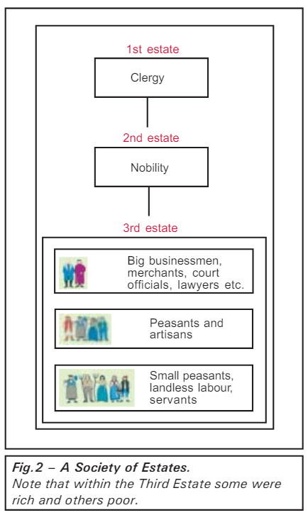 <ol><li><p>Clergy</p></li><li><p>Nobility</p></li><li><p>Third Estate</p><ul><li><p>Big businessmen, merchants, lawyers, court officials, etc.</p></li><li><p>Peasants and Artisans</p></li><li><p>Small peasants, landless laborers, and servants</p></li></ul></li></ol><p>Peasants were 90% of the population, but only a small number  owned the land they cultivated. About 60 percent of the land was owned by nobles, the Church, and other richer third-estate members. The members of the first two estates enjoyed certain privileges by birth.</p>