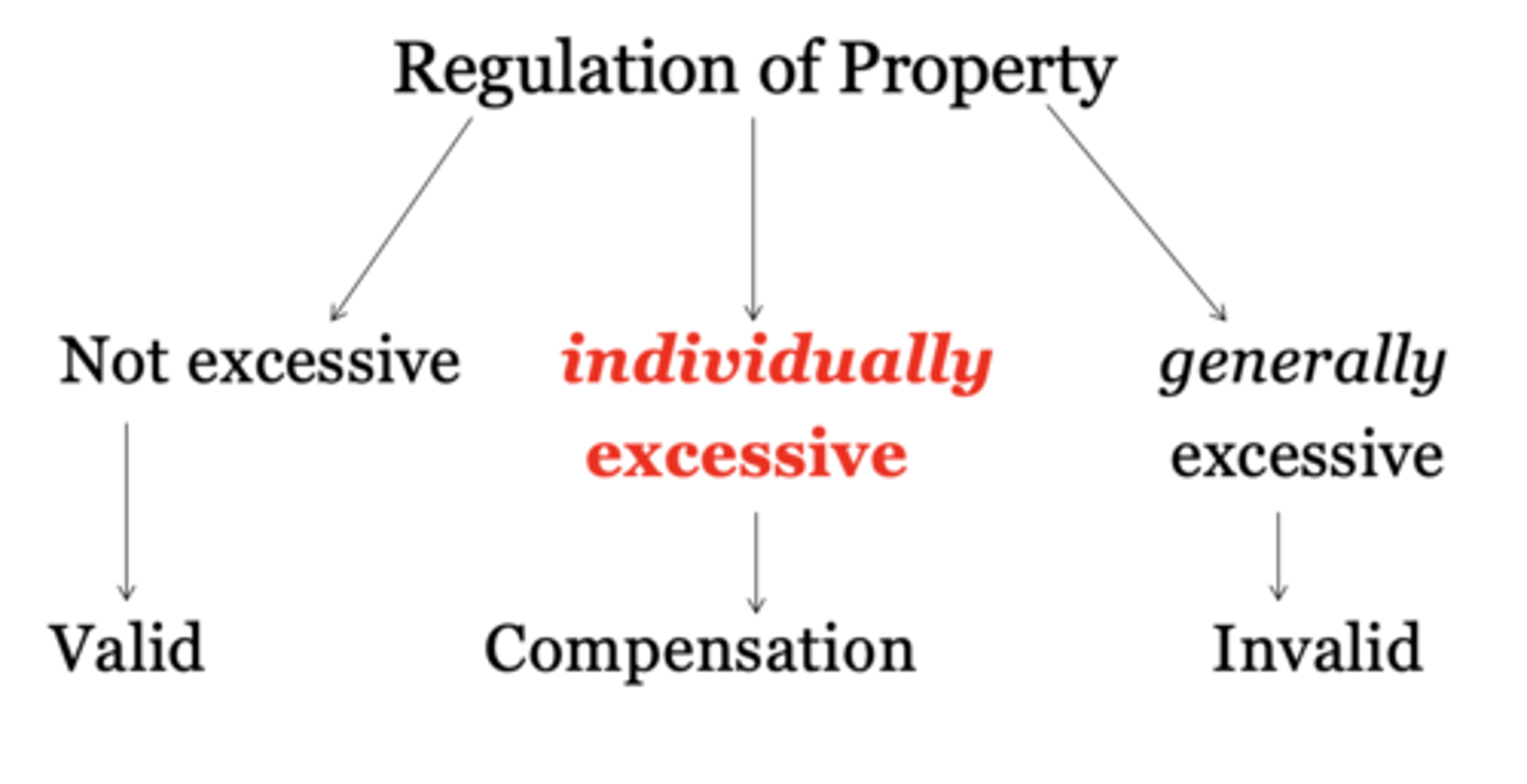 <p>interference with the use, enjoyment or exploitation of private property (e.g. factory owner only allowed to emit and certain amount of CO2)</p><p>rationale: police power (state has the power to regulate property)</p><p>types of regulation:</p><p>1. generally excessive regulation</p><p>2. individually excessive regulation</p>