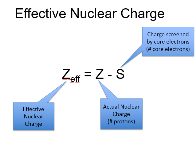 <p>Effective nuclear charge is the net positive charge experienced by valence electrons. It’s calculated by subtracting the number of core electrons from the total number of protons.</p><p>Example: For carbon ([He] 2s²2p²), the effective nuclear charge is 6 protons - 2 core electrons = 4. Each valence electron feels an attraction from 4 protons.</p>