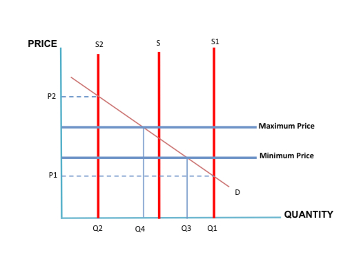 <ul><li><p><strong>Price</strong> in <strong>commodity markets</strong>, especially for agricultural</p><p>products/ produce, can be very <strong>unstable</strong>.</p></li><li><p><strong>Buffer stock</strong> schemes aim to stabilise prices and prevent shortages in supply. They can <strong>only</strong> work for <strong>storable</strong> commodities- e.g. wheat, rice, soya beans etc.</p></li><li><p>A <strong>maximum</strong> price (price ceiling) and <strong>minimum</strong> price (price floor) for a commodity are set by a government.</p></li><li><p>When the market price for a product goes <strong>below</strong> the price</p><p>floor, the government buys it and stores it in stockpiles.</p></li><li><p><strong>Demand</strong> is increased and the price is brought up to an</p><p>acceptable level.</p></li><li><p>When the market price goes <strong>above</strong> the price ceiling, the</p><p>government sells the product from its stockpiles. Supply is</p><p><strong>increased</strong> and the price is <strong>brought down</strong> to an <strong>acceptable</strong> levels.</p></li></ul><p></p>