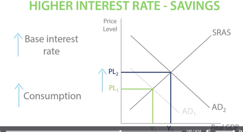 <p>An increase in the base interest rate will increase the return from saving. </p><p>This means the marginal propensity to save will increase while marginal propensity to consume will decrease.</p><p>-Reduce price level, reduce AD 60% prevent inflation from getting out of control. CONTRACTIONARY MONETARY POLICY.</p><p>However, higher base interest rate will encourage people to save more. </p><p>e.g. 1/6 people are pensioners, return to savings in income, higher return on savings, more disposable income, increase in consumption by pensioners, leading to demand pull inflation, price level increase from pl1 to pl2.</p><p>DIAGRAM FOR COUNTER </p>