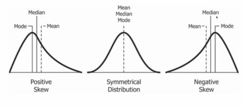 <p>Positive skew: tail to the left, mode &lt; median &gt; mean </p><p>symmetrical skew: no tail, mode = median = mean</p><p>negative skew: tail to the right, mean &lt; median &gt; mode&nbsp;</p>