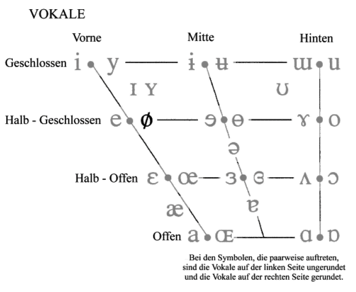 <p>ø​​</p><p>zB: <u>Ö</u>konom –&nbsp;[ø:] T<u>ö</u>nen</p>