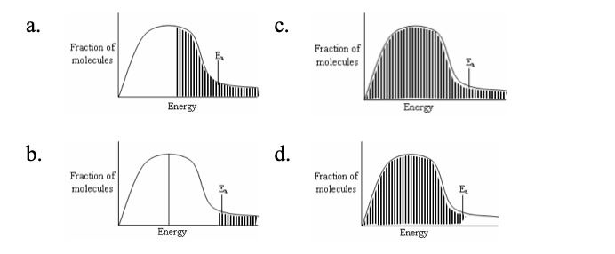 <p>24. Maxwell Boltzmann diagrams give the relationship between fraction of molecules and energy. Which of the following graphs correctly represents an effective collision if the fraction of molecules capable of effective collision is given by the shaded position?</p><table style="min-width: 50px"><colgroup><col style="min-width: 25px"><col style="min-width: 25px"></colgroup><tbody><tr><td colspan="1" rowspan="1"><p class="p1">a.</p></td><td colspan="1" rowspan="1"><p class="p1">c.</p></td></tr><tr><td colspan="1" rowspan="1"><p class="p1">b.</p></td><td colspan="1" rowspan="1"><p class="p1">d.</p></td></tr></tbody></table><p class="p1"></p><p class="p3"><strong>&nbsp;</strong></p>
