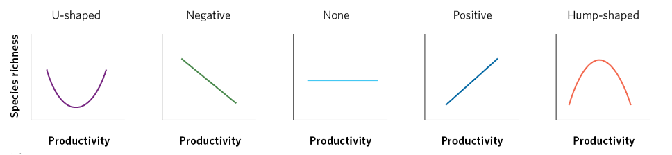<p>Hump-shaped distribution is the most common: highest diversity a</p>