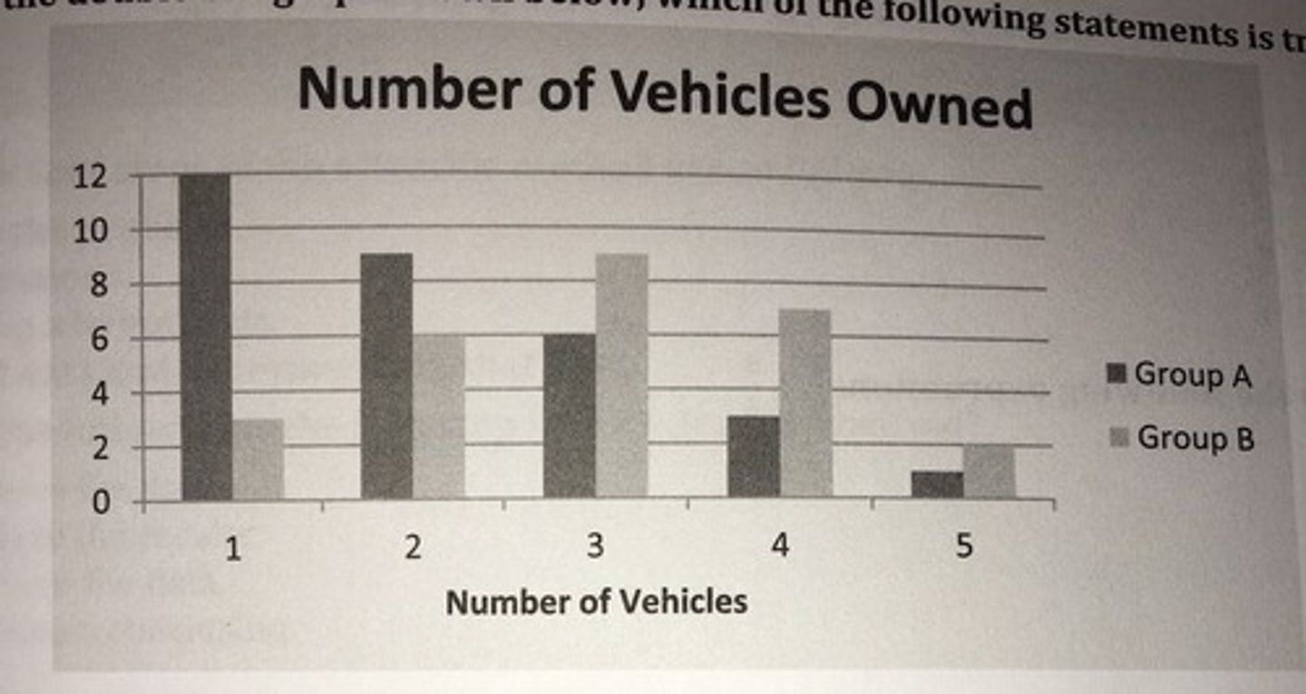 <p>B. Group A is positively skewed, while Group B is approximately normal. </p>
