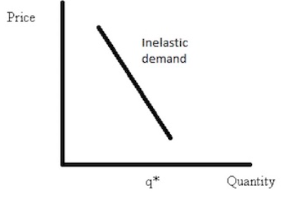 <p>relatively price inelastic </p>