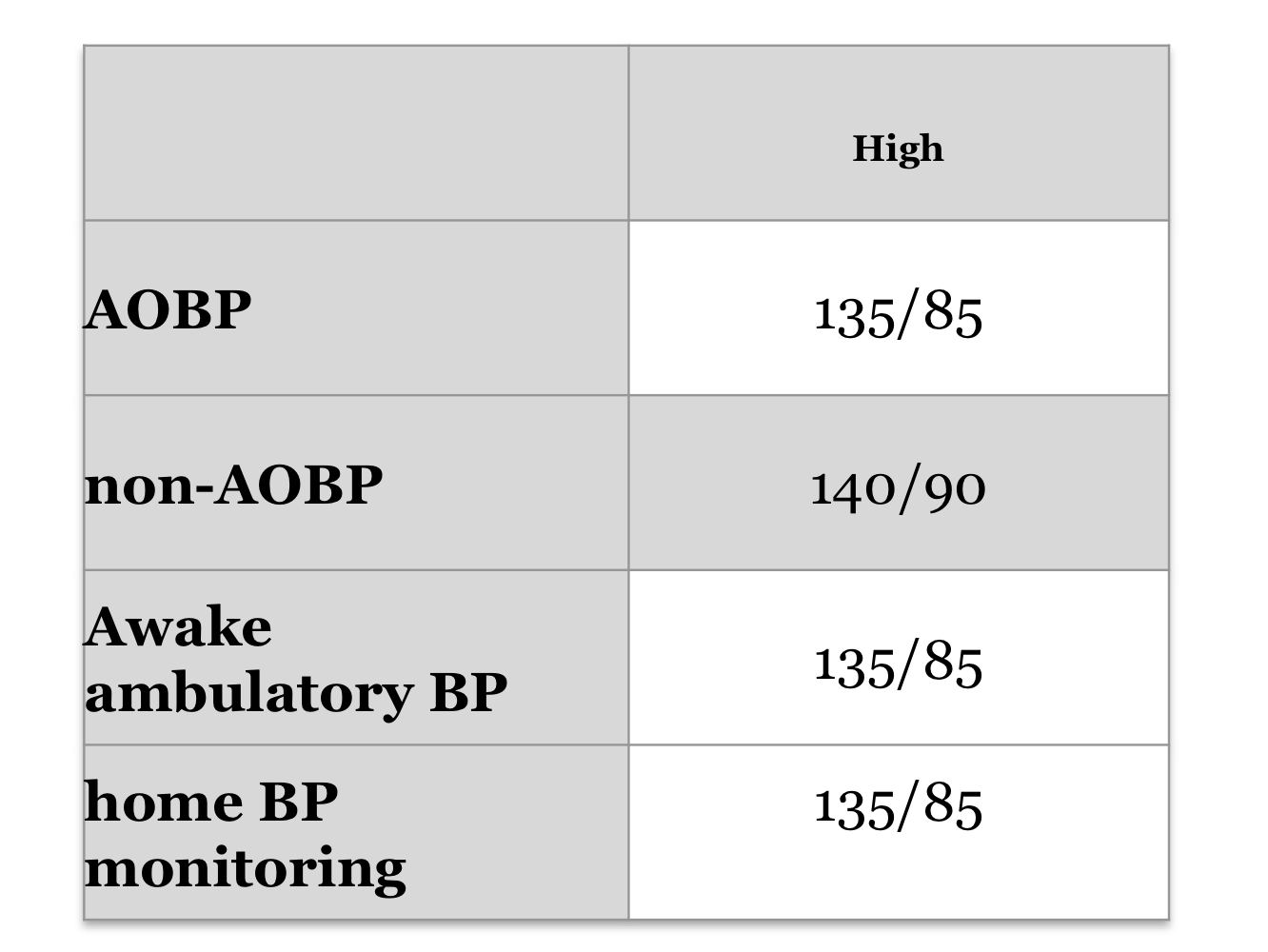 <p>Non-AOBP is slightly higher, all others are similar</p>