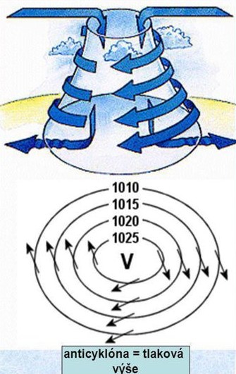 anticyklona (tlaková výše)