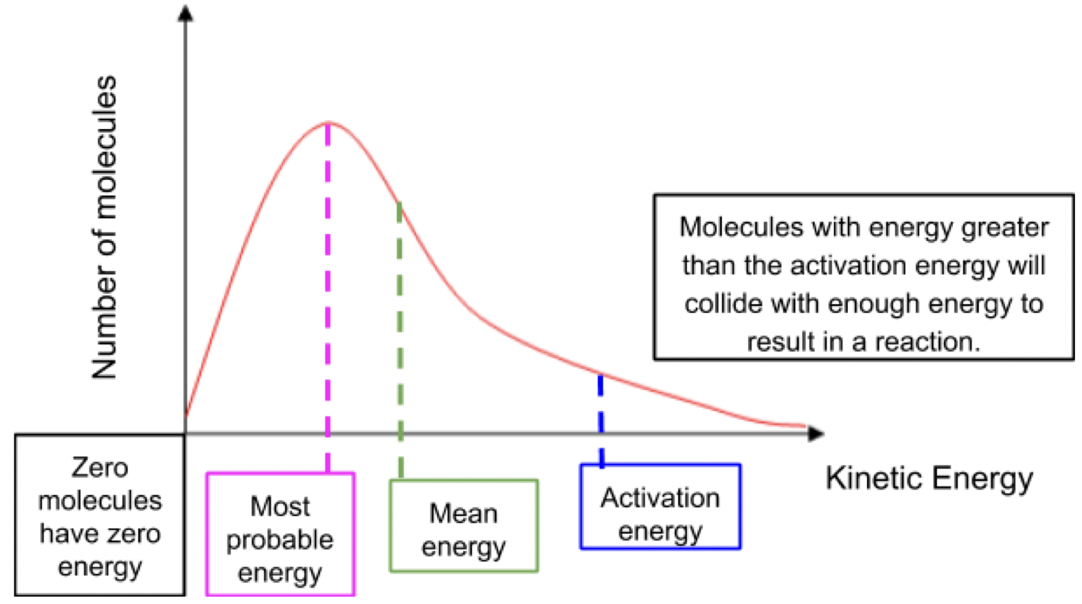 <p>the most probable energy is the energy that the largest number of particles in the sample have</p><p>area underneath the curve is the no of particles</p>