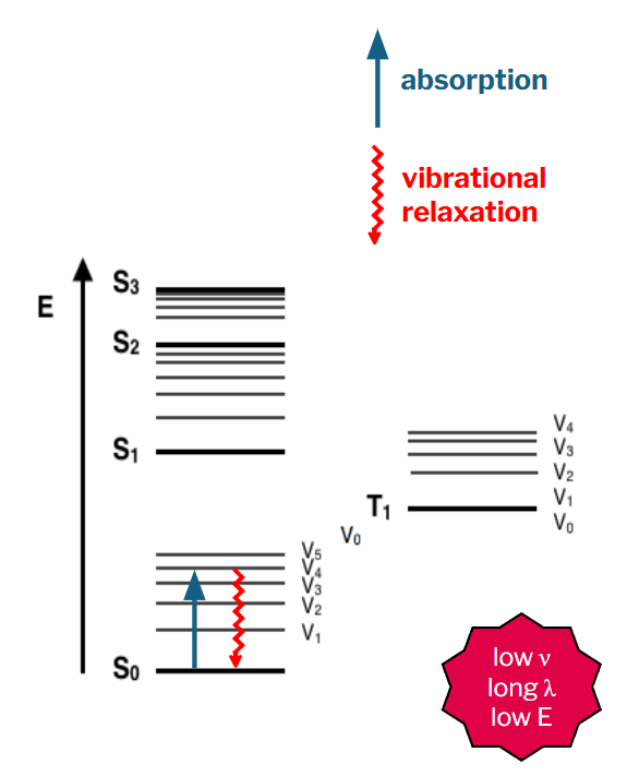 <ul><li><p>photon with low energy can cause the greenhouse effect</p></li><li><p>traps heat, specifically the sun’s radiation, in a planet’s lower atmosphere</p></li><li><p>greenhouse gases (GHGs) prevent the Earth from losing heat to space</p></li></ul><p></p>