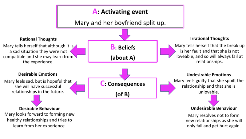 <ul><li><p>ellis proposed that good mental health is a result of rational thinking </p></li><li><p>ellis argued that there are common irrational beliefs that underlie much depression and sufferers have based their lives on these beliefs </p></li><li><p>ellis argued that the source of irrational beliefs lies in musturbatory thinking = certain ideas or assumptions must be true in order for an individual to be happy, ellis identified the three most important irrational beliefs </p><ul><li><p>i must be approved of or accepted by people i find important</p></li><li><p>i must do well or very well, or i am worthless</p></li><li><p>the world must give me happiness, or i will die</p></li></ul></li></ul>