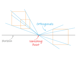 <p>Orthogonals</p>