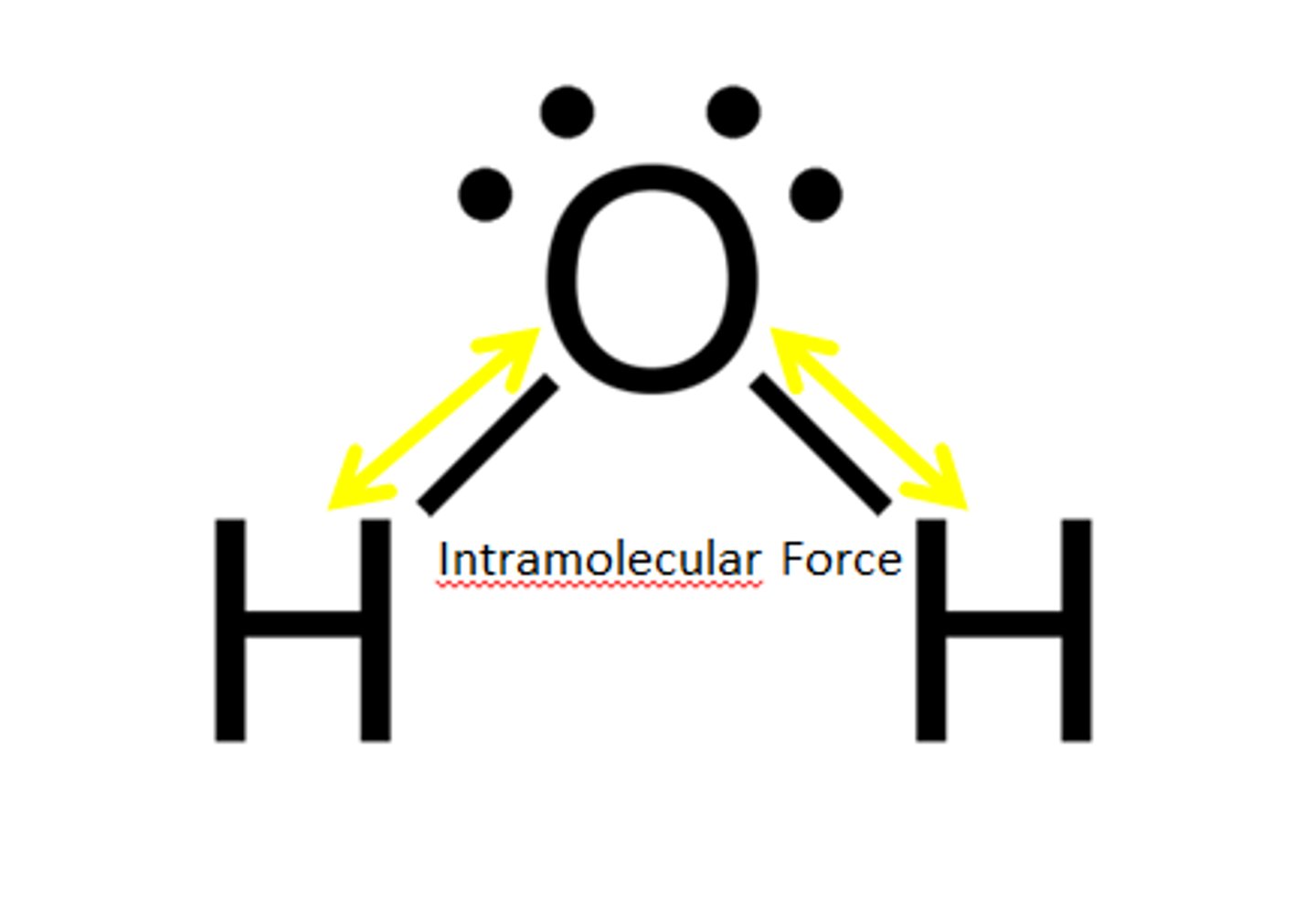 <p>Force within a molecule</p>