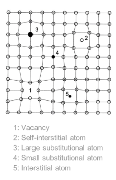 <ul><li><p>An atom form the crystal is crwoded into an interstitial site (self-interstitial atom (same species))</p></li><li><p>Foreign atoms crowded in lattice (substitutional atoms) or in interstices (interstitial atoms (interstitial atom))</p></li><li><p>Lattice sites no ocupied (vacancies)</p></li><li><p>Solid solution (larger amount of a second species dissolved in the lattice) (alloys)</p></li><li><p>HINT: extra atoms, atoms missing, foreign atoms</p></li></ul><p></p>