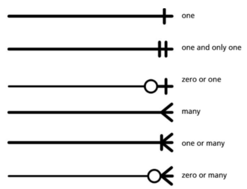 <p><span style="background-color: transparent;"><span>Defines optionality of relationship (optional: 0; mandatory: 1)</span></span></p><ul><li><p><span style="background-color: transparent;"><span>Innermost symbol from entity</span></span></p></li><li><p><span style="background-color: transparent;"><span>Minimum</span></span></p></li></ul><p></p>