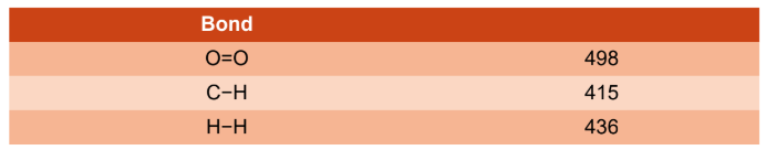 <p>average energy that is required to break a particular type of bond between atoms</p><p>kJ/mol</p>