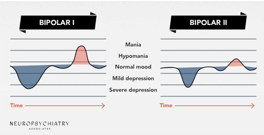 <p>Needs at least 1 manic episode, does not have a depressive episode (but it’s often common) </p>