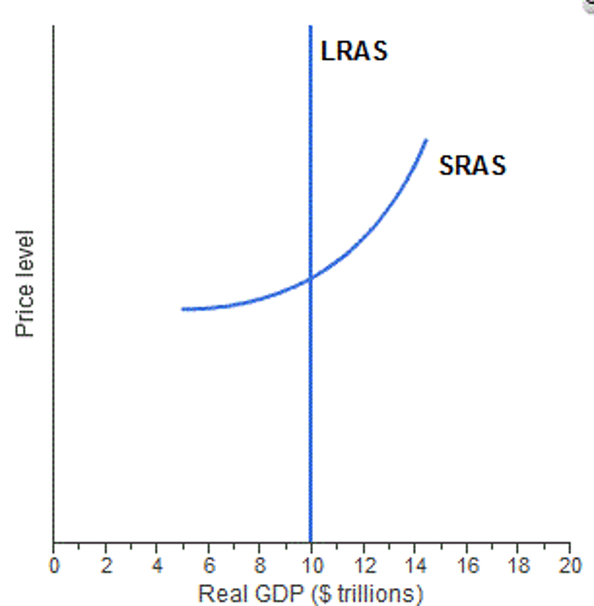 <p>level of real GDP that will be produced at each possible price level</p>