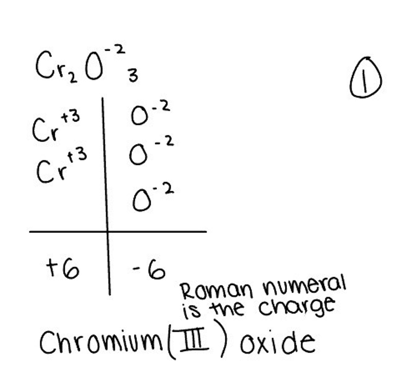 <p>Transition metals with two different ions use a Roman numeral (Roman Numeral is the charge) ex: FeCl2= Iron(II) chloride</p>