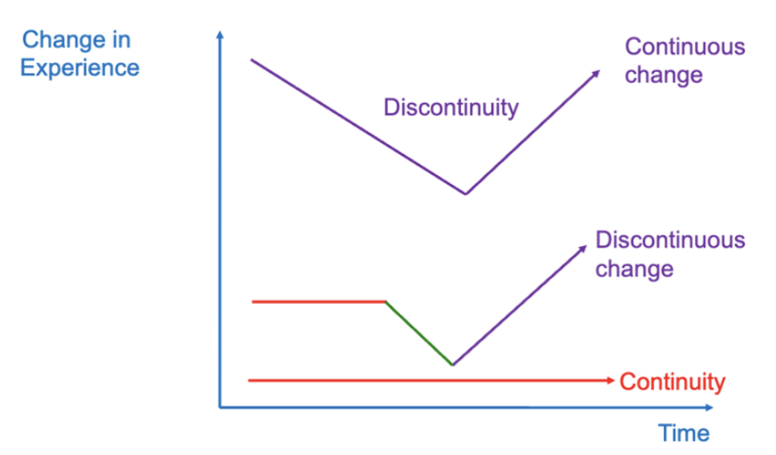 <p>A change in well being</p>
