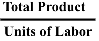 <p>total product divided by units of labor</p>