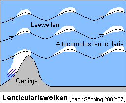 <ul><li><p>Gebirge stören den Luftfluss</p></li><li><p>es entstehen wellen (wie im Bach)</p></li><li><p>immer oben auf der Welle= kalt (hohe Sättigung)</p></li><li><p>es entstehen stehende Föhnfische / Lenticularis</p></li></ul>