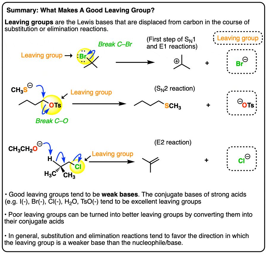 <p><strong>Solution:</strong> The correct answer is <strong>C</strong>.</p><p>This is an Organic Chemistry question that falls under the content category “Structure, function, and reactivity of biologically-relevant molecules.” The answer to this question is C. Protonation of the oxygen atom in glucose makes this substance a better leaving group in much the same way that protonation of an alcohol facilitates substitution of an –OH group. It is a Scientific Reasoning and Problem Solving question because you are asked to bring together theory, evidence, and observations to draw a conclusion.</p><p></p><p><span><span>That is, whereas a </span></span><strong>nucleophile</strong><span><span> is the Lewis base that </span></span><strong>forms</strong><span><span> a new bond with a carbon, the</span></span><strong> leaving group</strong><span><span> is the Lewis base that results after </span></span><strong>breaking</strong><span><span> a bond with the carbon.</span></span></p>