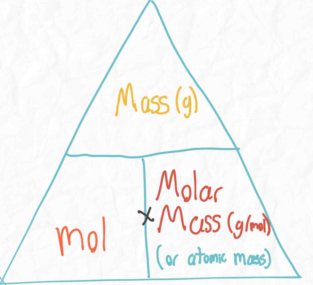 <p>Molar Mass = Mass/mol</p>