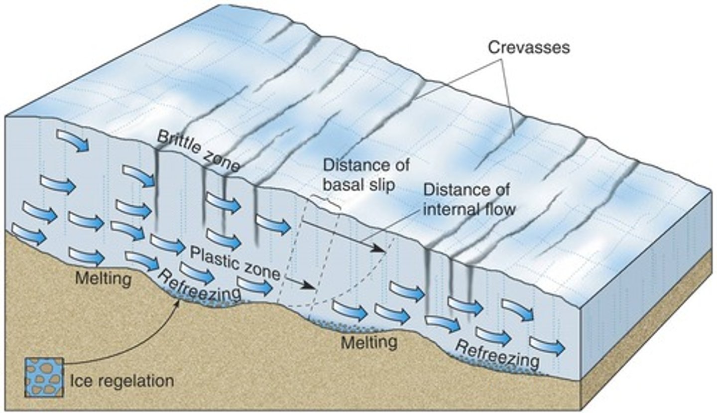 <p>When ice bends and warps to flow downhill like a liquid, caused by ice crystals shifting past each other.</p>