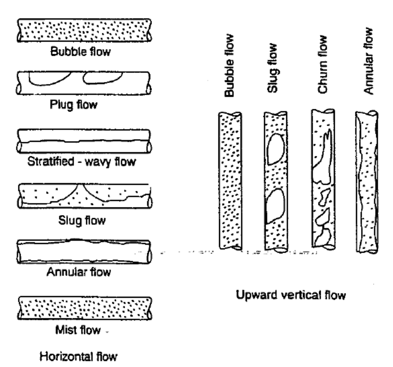 <p>Slug flow, because it is not energy efficient</p>