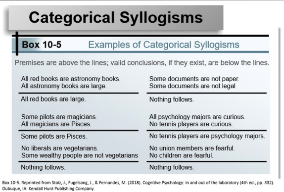 <p>people are presented with premises that deal with classes of entities </p><ul><li><p>Quantifiers provide info about how many members of a class are under consideration (all, none, or some)  </p></li><li><p>Syllogisms that contain sums or negatives are much more difficult and people are much slower to respond and make more errors </p></li><li><p>Content effects can significantly impact logical processing </p></li><li><p>Believability effect: people are much more likely to accept a conclusion as valid irrespective of if it logically follows from the premise</p></li></ul><p></p>