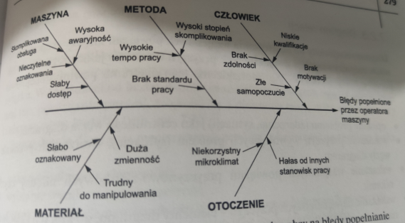 <p><u>przedstawienie zbioru czynników mających wpływ na wyniki procesu,</u> zbiór przyczyn generujących problem itp.. <u>Zazwyczaj wyróżnia się pięć grup czynników stąd nazwa 5M</u></p><ul><li><p><span>Człowiek (man)</span></p></li><li><p><span>Metoda (method)</span></p></li><li><p><span>Maszyna (machine)</span></p></li><li><p><span>Materiał (material)</span></p></li><li><p><span>Zarządzanie (management)</span></p></li></ul><p></p>
