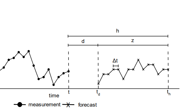 <p>Forecasting terms</p>