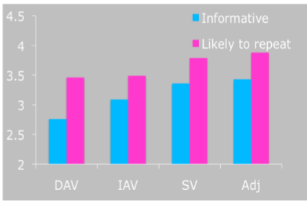 <ul><li><p>participants read descriptions of behaviours generated in study 1 (without seeing the cartoons)</p></li><li><p>ask “in your opinion, how much info does the phrase reveal about the protagonist” and “in your opinion, how likely is it that the same action or attribute will be repeated in the future”</p></li><li><p>results - increasing levels of abstraction were seen as more informative about the actor and more likely to be repeated</p></li></ul>