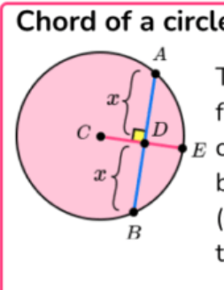 <ul><li><p>angle between</p></li><li><p>the midpoint of a chord</p></li><li><p>and the radius</p></li><li><p>is always 90<span>°</span></p></li></ul><p></p>