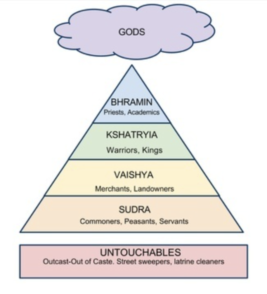 <ol><li><p>Roots in the Vedas (sacred text) of the Aryans</p></li><li><p>Three main gods: Brahma the Creator, Vishnu the Preserver, and Shiva the Destroyer plus countless other gods also worshipped</p></li><li><p>Aryan social classes evolves into thousands of castes* based on profession and ethnic group (caste comes from Europeans in the 1600s)</p></li><li><p>Worship many gods but believe they are all avatars* of one universal spirit called Brahman</p></li><li><p>Goal is to achieve moksha (a perfect understanding of all things) and joining your atman (individual soul) with Brahman *an avatar is an incarnation or form of a deity</p></li><li><p>MOKSHA-Reincarnation and karma (good karma is achieved when you follow your dharma (moral and religious duties that are expected of a person according to their caste)</p></li></ol><p>all Hindus revere the Veda, an ancient body of sacred literature Brahman is the source of all existence and is present in every thing and every place. The human soul, called atman, is part of the universal Brahman. Hindus generally believe that when someone dies, the atman is reborn in another body. A soul may return many times in human, animal, or even plant form. This idea is known as reincarnation, which Hindus believe the persons highest purpose is to BREAK this cycle</p>