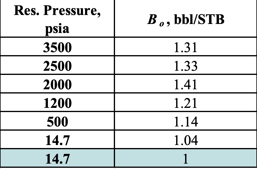 <p>What is the bubble point?</p>