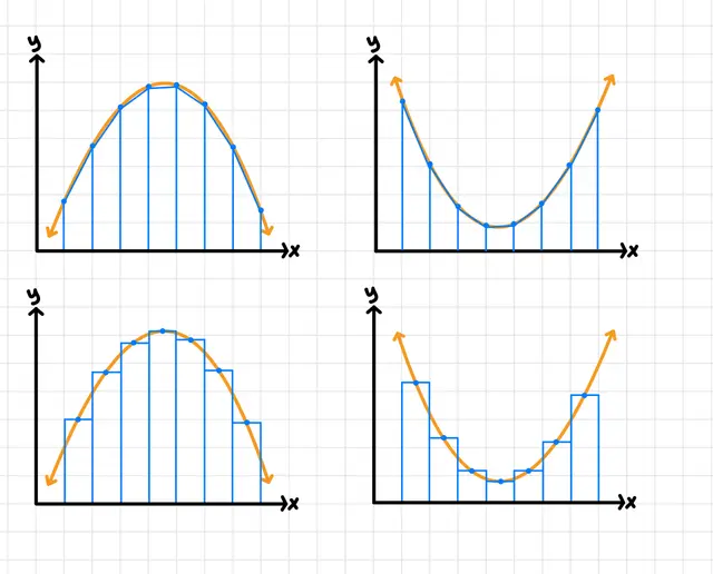 <p>If a function is <strong>concave up</strong>, a trapezoidal Riemann sum will (overestimate/underestimate/cannot be determined).</p>