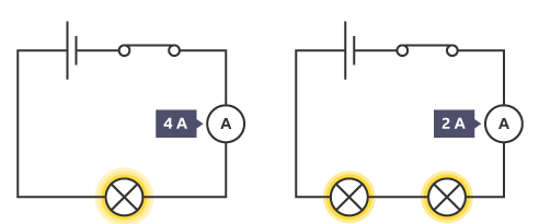<p>-resistance increases when more components are added to a series circuit so the current decreases</p>