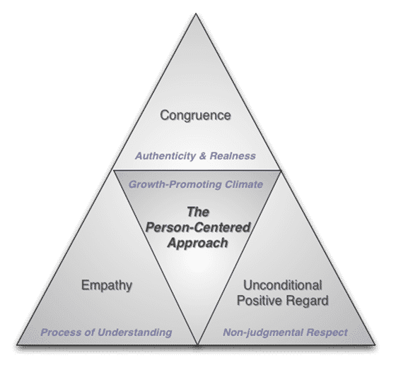 <p>psikoterapi carl rogers</p>