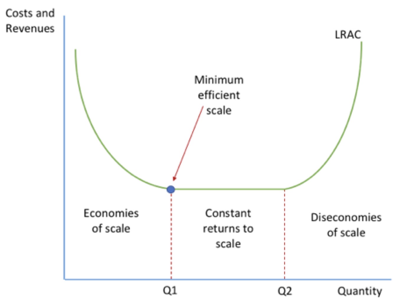 <ul><li><p><mark data-color="blue" style="background-color: blue; color: inherit;">minimum level of output</mark> needed for a business to fully exploit economies of scale</p></li></ul><p></p><ul><li><p>point where LRAC curve first levels off and when constant returns to scale is first met</p></li></ul><p></p>